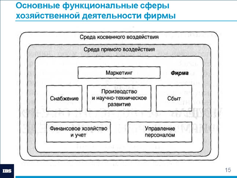 15 Основные функциональные сферы хозяйственной деятельности фирмы